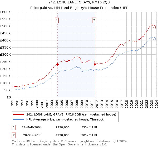 242, LONG LANE, GRAYS, RM16 2QB: Price paid vs HM Land Registry's House Price Index