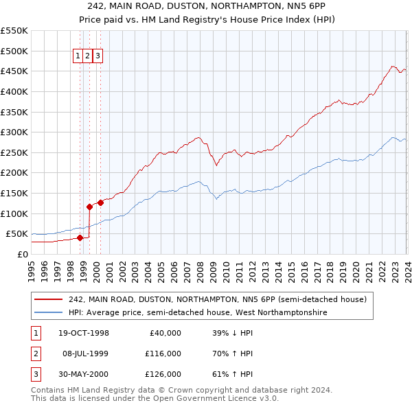 242, MAIN ROAD, DUSTON, NORTHAMPTON, NN5 6PP: Price paid vs HM Land Registry's House Price Index