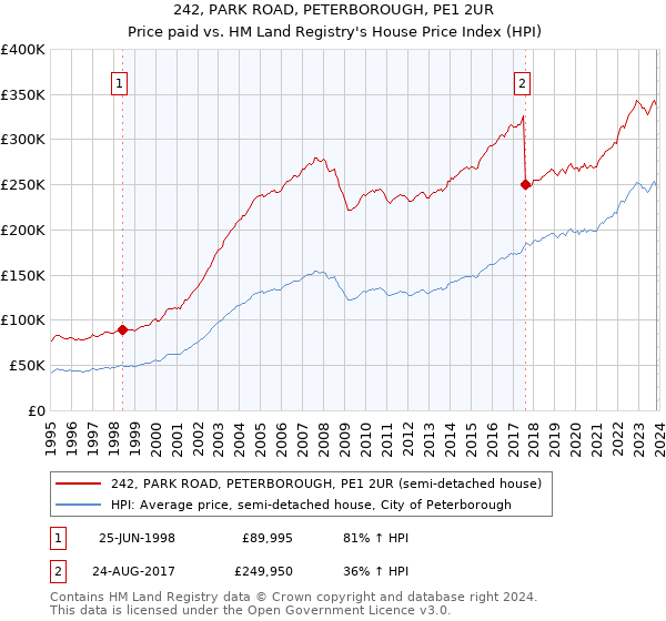 242, PARK ROAD, PETERBOROUGH, PE1 2UR: Price paid vs HM Land Registry's House Price Index