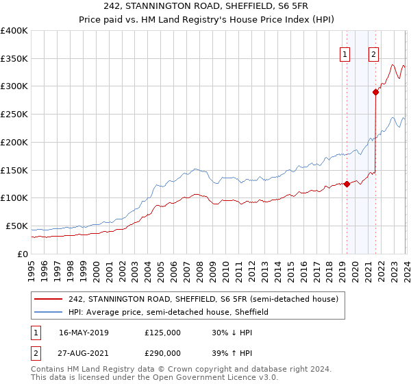 242, STANNINGTON ROAD, SHEFFIELD, S6 5FR: Price paid vs HM Land Registry's House Price Index