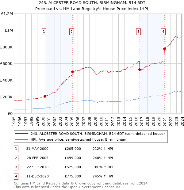 243, ALCESTER ROAD SOUTH, BIRMINGHAM, B14 6DT: Price paid vs HM Land Registry's House Price Index