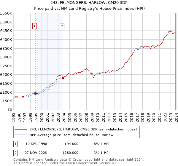 243, FELMONGERS, HARLOW, CM20 3DP: Price paid vs HM Land Registry's House Price Index