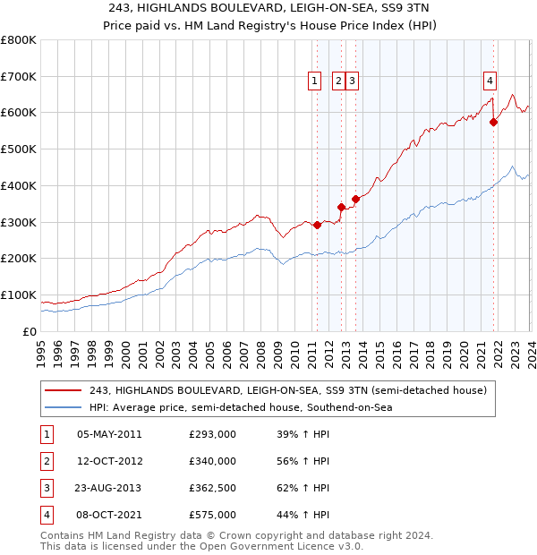 243, HIGHLANDS BOULEVARD, LEIGH-ON-SEA, SS9 3TN: Price paid vs HM Land Registry's House Price Index