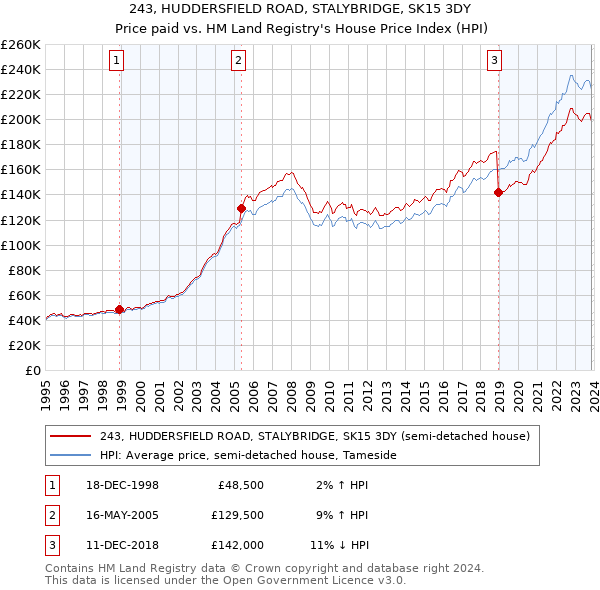 243, HUDDERSFIELD ROAD, STALYBRIDGE, SK15 3DY: Price paid vs HM Land Registry's House Price Index