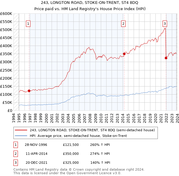 243, LONGTON ROAD, STOKE-ON-TRENT, ST4 8DQ: Price paid vs HM Land Registry's House Price Index