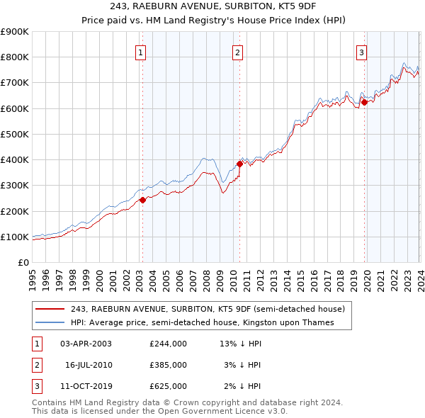 243, RAEBURN AVENUE, SURBITON, KT5 9DF: Price paid vs HM Land Registry's House Price Index