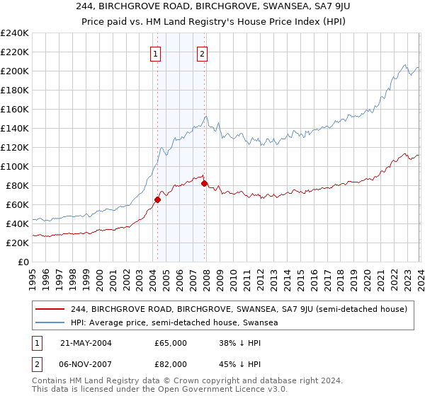 244, BIRCHGROVE ROAD, BIRCHGROVE, SWANSEA, SA7 9JU: Price paid vs HM Land Registry's House Price Index