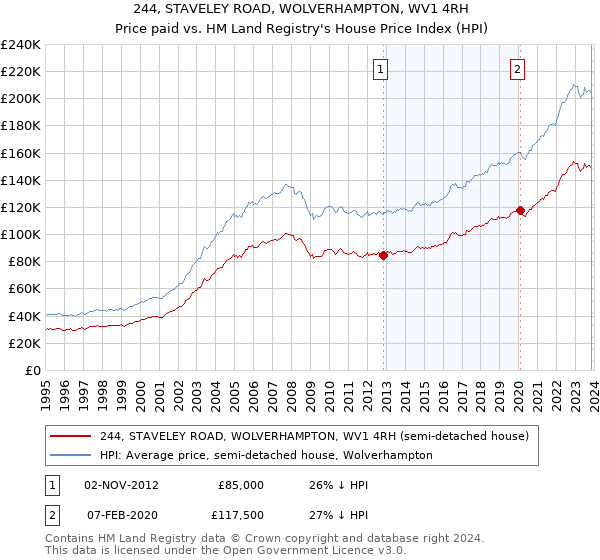 244, STAVELEY ROAD, WOLVERHAMPTON, WV1 4RH: Price paid vs HM Land Registry's House Price Index