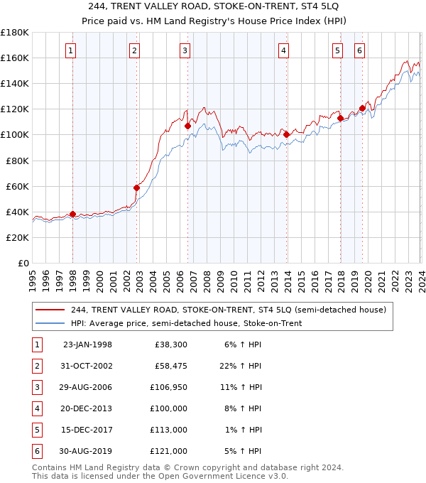 244, TRENT VALLEY ROAD, STOKE-ON-TRENT, ST4 5LQ: Price paid vs HM Land Registry's House Price Index