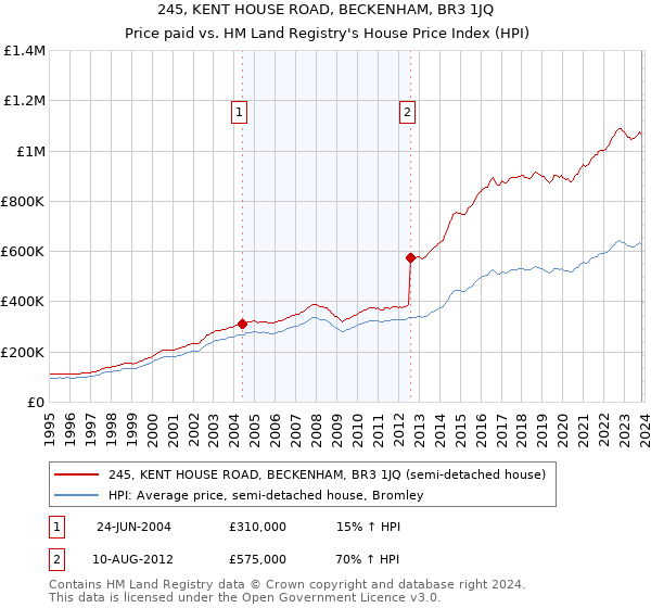 245, KENT HOUSE ROAD, BECKENHAM, BR3 1JQ: Price paid vs HM Land Registry's House Price Index