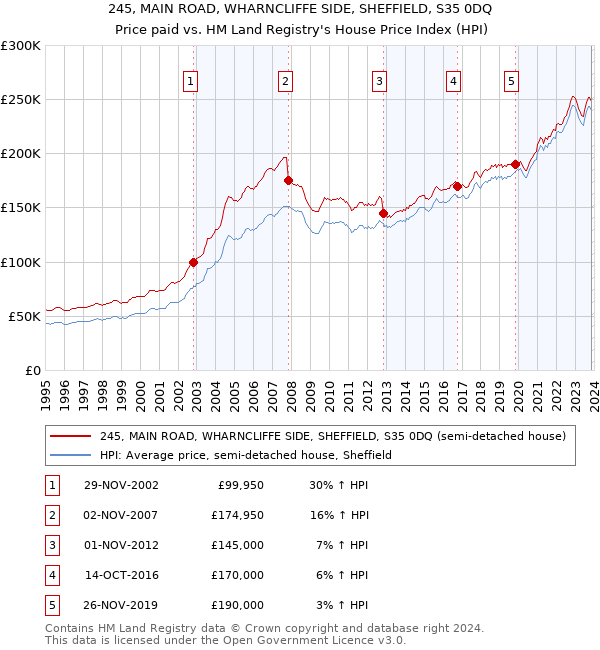 245, MAIN ROAD, WHARNCLIFFE SIDE, SHEFFIELD, S35 0DQ: Price paid vs HM Land Registry's House Price Index