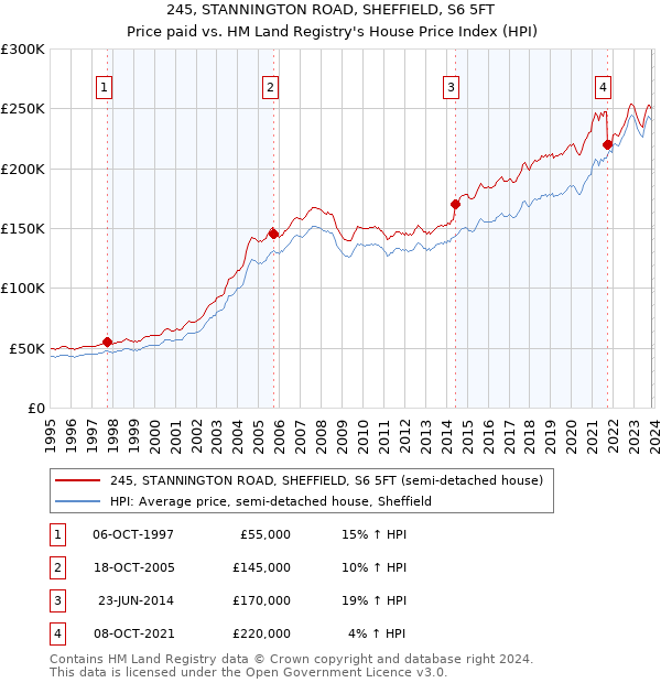 245, STANNINGTON ROAD, SHEFFIELD, S6 5FT: Price paid vs HM Land Registry's House Price Index