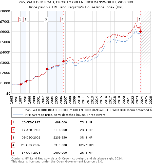 245, WATFORD ROAD, CROXLEY GREEN, RICKMANSWORTH, WD3 3RX: Price paid vs HM Land Registry's House Price Index