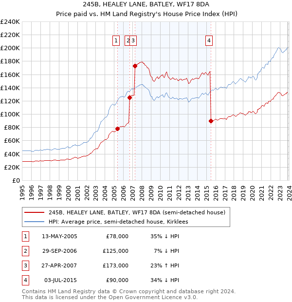 245B, HEALEY LANE, BATLEY, WF17 8DA: Price paid vs HM Land Registry's House Price Index