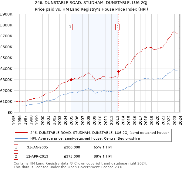 246, DUNSTABLE ROAD, STUDHAM, DUNSTABLE, LU6 2QJ: Price paid vs HM Land Registry's House Price Index