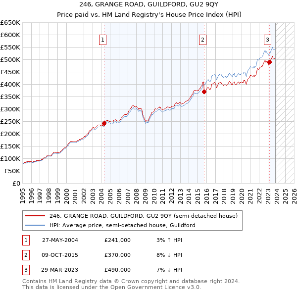 246, GRANGE ROAD, GUILDFORD, GU2 9QY: Price paid vs HM Land Registry's House Price Index