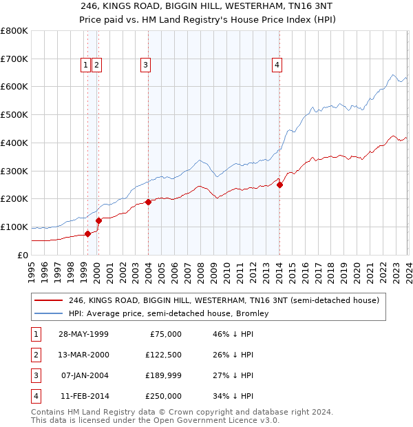 246, KINGS ROAD, BIGGIN HILL, WESTERHAM, TN16 3NT: Price paid vs HM Land Registry's House Price Index
