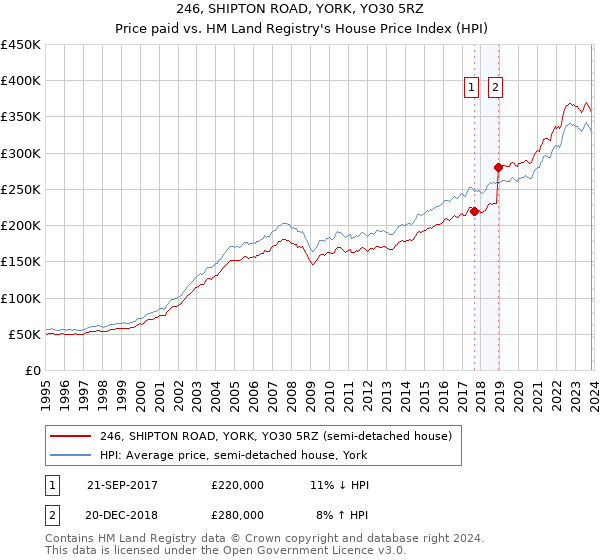 246, SHIPTON ROAD, YORK, YO30 5RZ: Price paid vs HM Land Registry's House Price Index