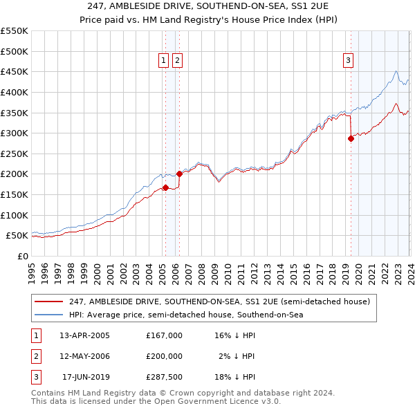 247, AMBLESIDE DRIVE, SOUTHEND-ON-SEA, SS1 2UE: Price paid vs HM Land Registry's House Price Index