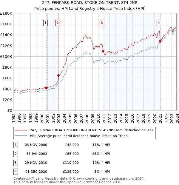 247, FENPARK ROAD, STOKE-ON-TRENT, ST4 2NP: Price paid vs HM Land Registry's House Price Index