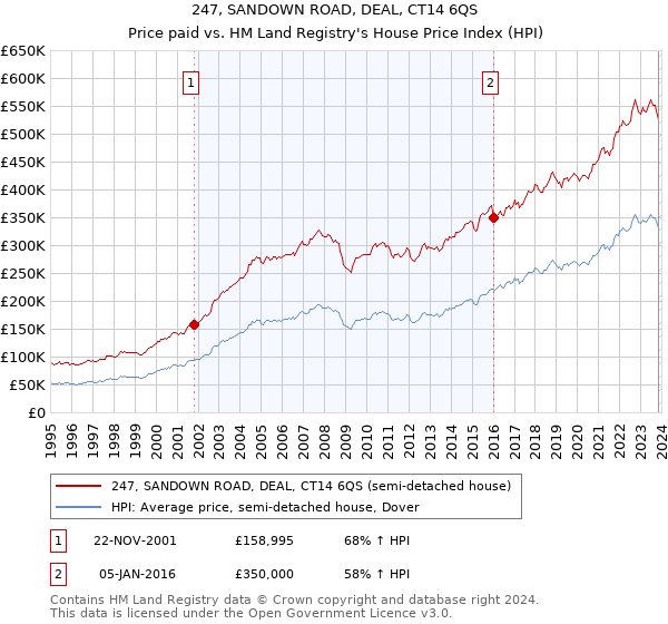 247, SANDOWN ROAD, DEAL, CT14 6QS: Price paid vs HM Land Registry's House Price Index