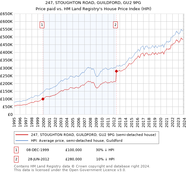 247, STOUGHTON ROAD, GUILDFORD, GU2 9PG: Price paid vs HM Land Registry's House Price Index