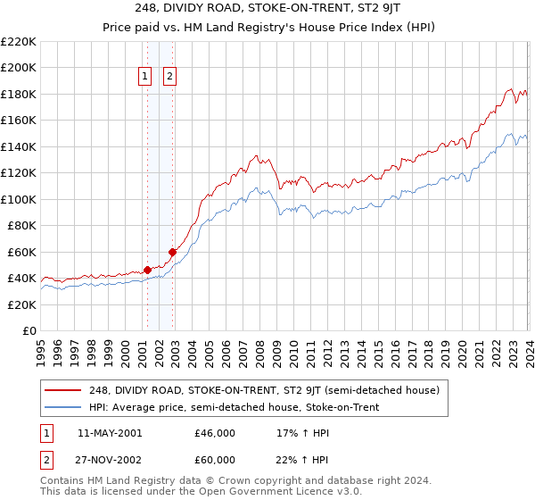 248, DIVIDY ROAD, STOKE-ON-TRENT, ST2 9JT: Price paid vs HM Land Registry's House Price Index