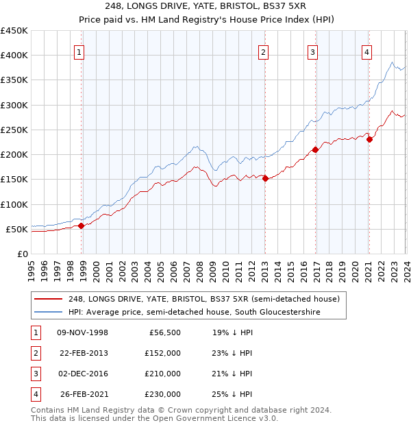 248, LONGS DRIVE, YATE, BRISTOL, BS37 5XR: Price paid vs HM Land Registry's House Price Index