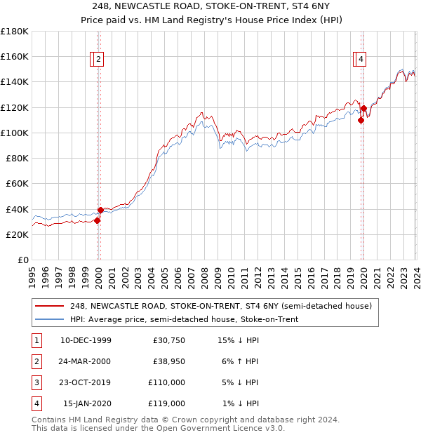 248, NEWCASTLE ROAD, STOKE-ON-TRENT, ST4 6NY: Price paid vs HM Land Registry's House Price Index