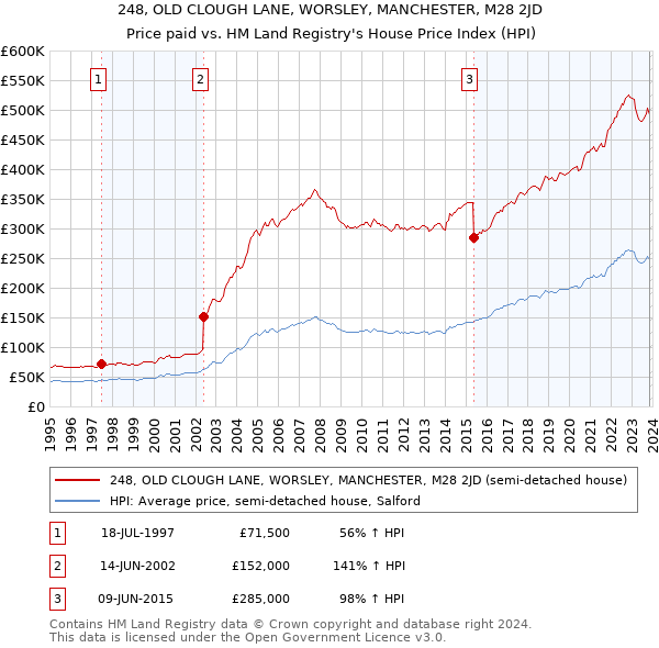 248, OLD CLOUGH LANE, WORSLEY, MANCHESTER, M28 2JD: Price paid vs HM Land Registry's House Price Index