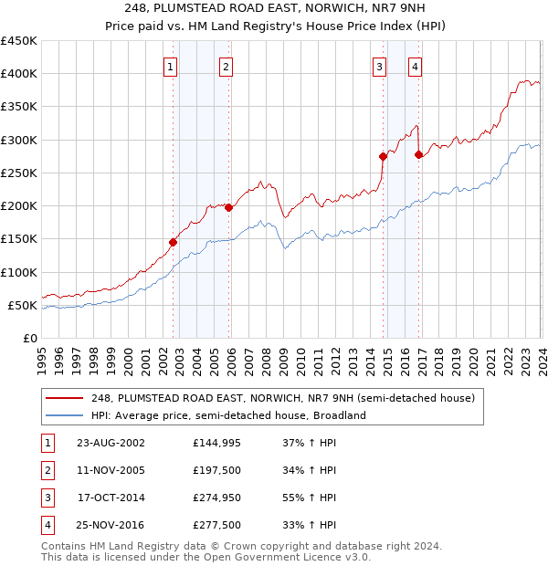 248, PLUMSTEAD ROAD EAST, NORWICH, NR7 9NH: Price paid vs HM Land Registry's House Price Index