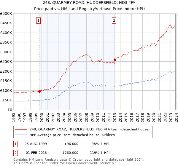 248, QUARMBY ROAD, HUDDERSFIELD, HD3 4FA: Price paid vs HM Land Registry's House Price Index
