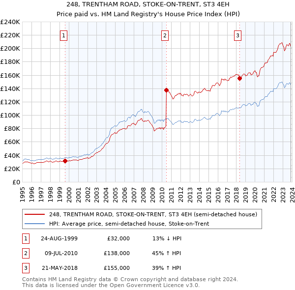 248, TRENTHAM ROAD, STOKE-ON-TRENT, ST3 4EH: Price paid vs HM Land Registry's House Price Index