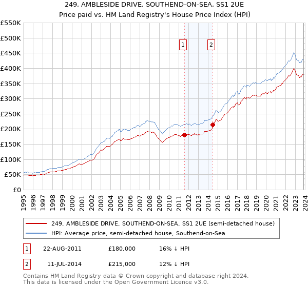 249, AMBLESIDE DRIVE, SOUTHEND-ON-SEA, SS1 2UE: Price paid vs HM Land Registry's House Price Index