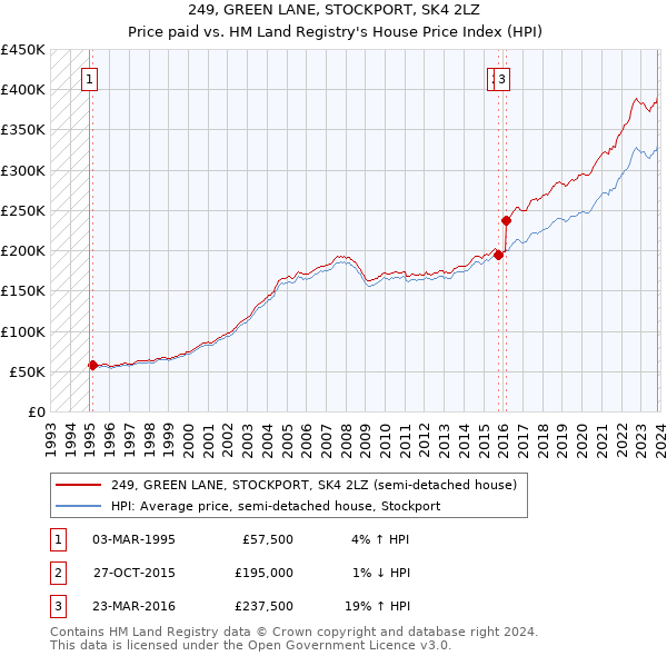 249, GREEN LANE, STOCKPORT, SK4 2LZ: Price paid vs HM Land Registry's House Price Index