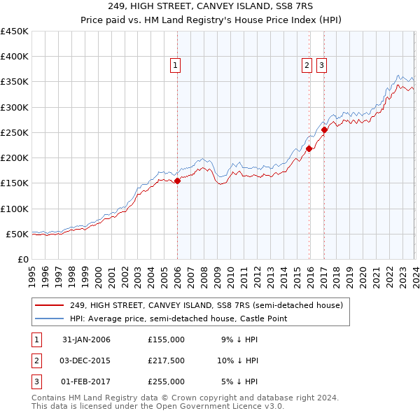 249, HIGH STREET, CANVEY ISLAND, SS8 7RS: Price paid vs HM Land Registry's House Price Index