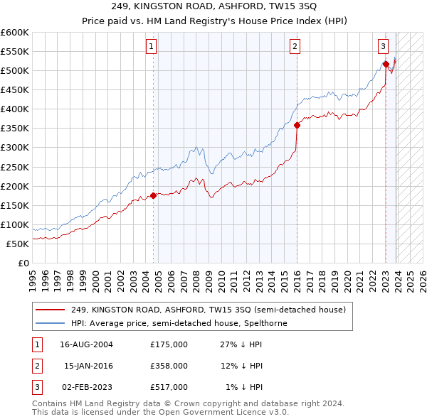 249, KINGSTON ROAD, ASHFORD, TW15 3SQ: Price paid vs HM Land Registry's House Price Index