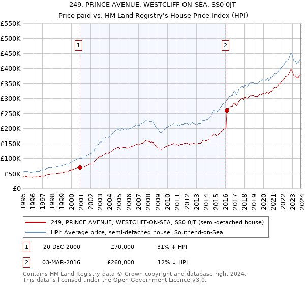 249, PRINCE AVENUE, WESTCLIFF-ON-SEA, SS0 0JT: Price paid vs HM Land Registry's House Price Index