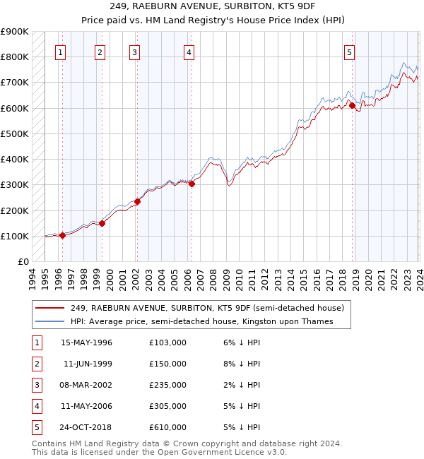 249, RAEBURN AVENUE, SURBITON, KT5 9DF: Price paid vs HM Land Registry's House Price Index