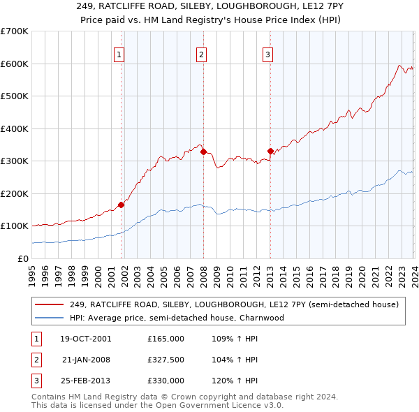 249, RATCLIFFE ROAD, SILEBY, LOUGHBOROUGH, LE12 7PY: Price paid vs HM Land Registry's House Price Index