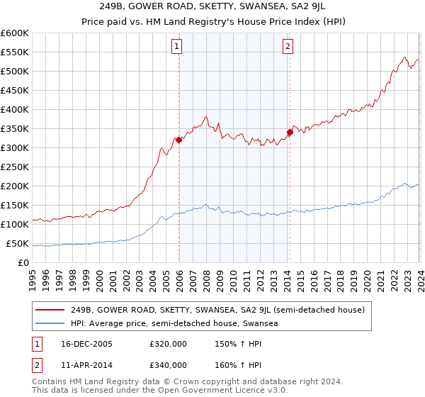 249B, GOWER ROAD, SKETTY, SWANSEA, SA2 9JL: Price paid vs HM Land Registry's House Price Index