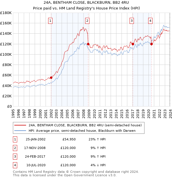 24A, BENTHAM CLOSE, BLACKBURN, BB2 4RU: Price paid vs HM Land Registry's House Price Index