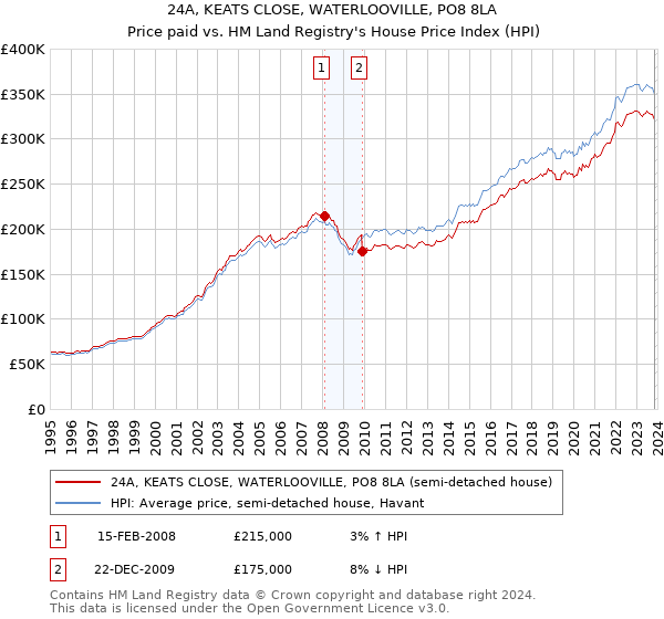 24A, KEATS CLOSE, WATERLOOVILLE, PO8 8LA: Price paid vs HM Land Registry's House Price Index