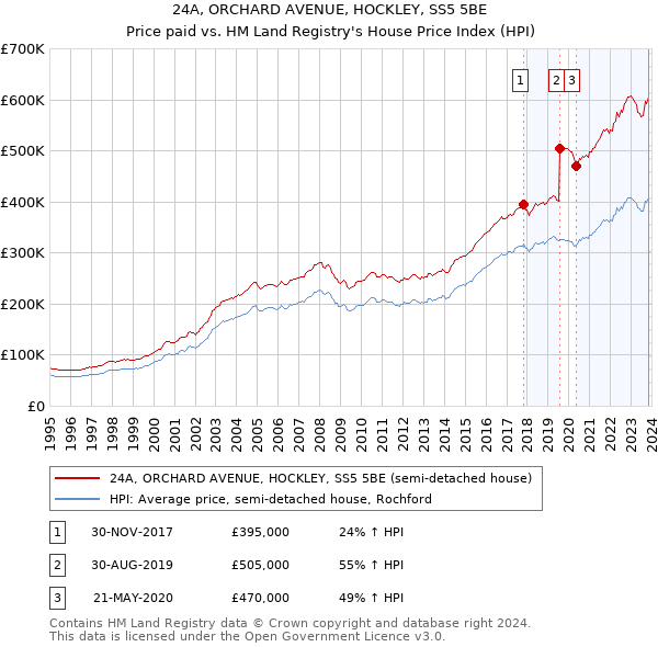 24A, ORCHARD AVENUE, HOCKLEY, SS5 5BE: Price paid vs HM Land Registry's House Price Index