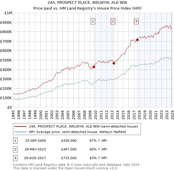 24A, PROSPECT PLACE, WELWYN, AL6 9EN: Price paid vs HM Land Registry's House Price Index