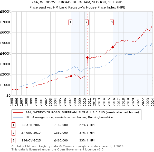 24A, WENDOVER ROAD, BURNHAM, SLOUGH, SL1 7ND: Price paid vs HM Land Registry's House Price Index