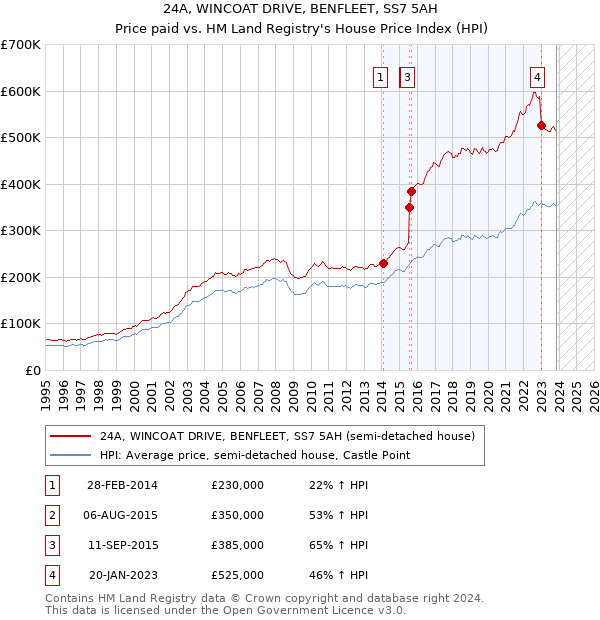 24A, WINCOAT DRIVE, BENFLEET, SS7 5AH: Price paid vs HM Land Registry's House Price Index