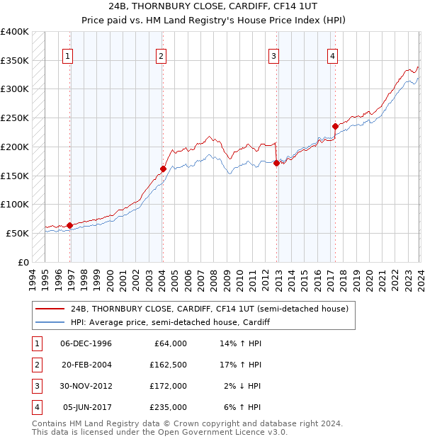 24B, THORNBURY CLOSE, CARDIFF, CF14 1UT: Price paid vs HM Land Registry's House Price Index