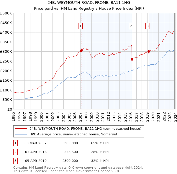24B, WEYMOUTH ROAD, FROME, BA11 1HG: Price paid vs HM Land Registry's House Price Index