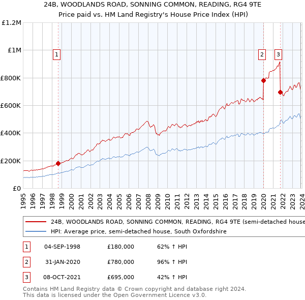 24B, WOODLANDS ROAD, SONNING COMMON, READING, RG4 9TE: Price paid vs HM Land Registry's House Price Index